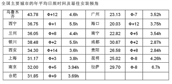 日照参数